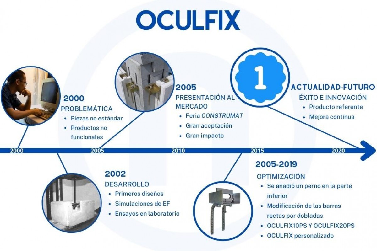 OCULFIX – Evolution of the hidden anchor